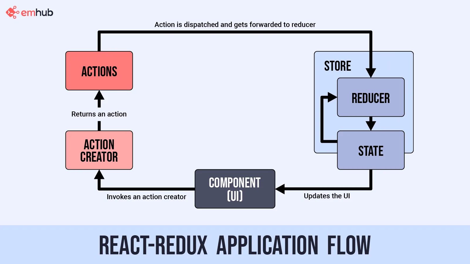 Redux схема. Диаграмма пакетов React Redux приложения. State Management. State Manager React schema. State manager