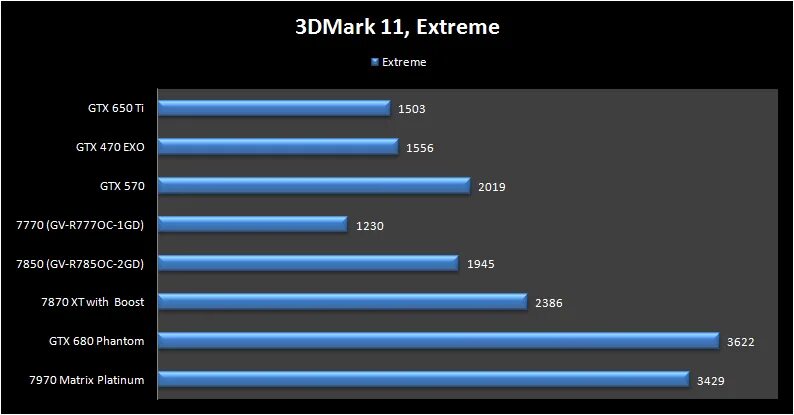 1050 Ti 3dmark 11. GTX 470 1 ГБ /AMD HD 7870. GTX 570 / Radeon 7870 or higher. HD 7850 vs GTX 570.