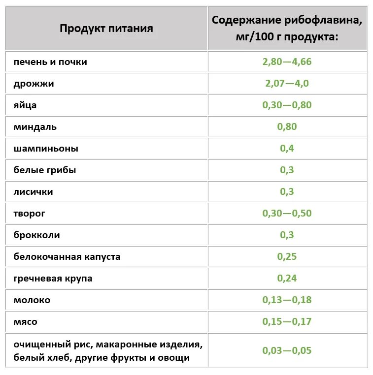Содержание витамина б. Витамин к2 содержание в продуктах. продукты содержащие витамин в2 таблица. в2 рибофлавин в каких продуктах содержится. продукты содержащие витамин в2.