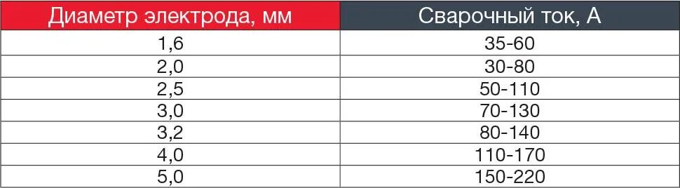 Толщина электрода для сварки металла 1.5 мм. Электрод 2 мм толщина металла для сварки электродом. Сила тока для сварки электродом 3 мм. Таблица сварочного тока для электродов для инвертора.