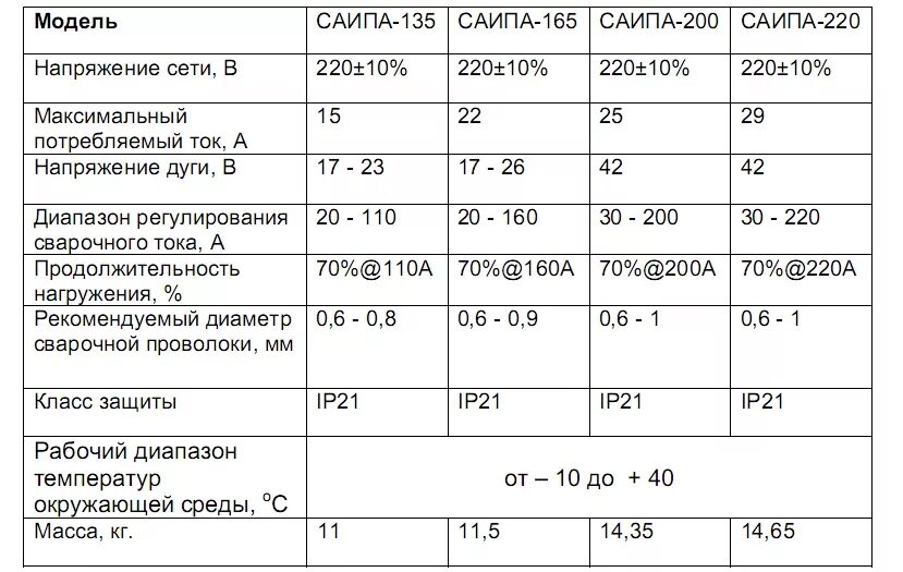Ттх сварочного инвертора. Усилие сжатия электродов. Техническая характеристика сварочного. Сварочный аппарат lincoln electric arcweld 250i-st. Сварочный аппарат "форсаж" 160 паспорт.