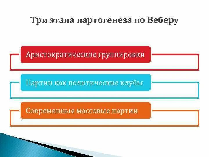 Группировки партии. Основные этапы партогенеза. партии по веберу. партогенез политической партии. этапы становления политических партий по веберу.