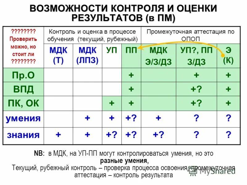 Назначение результатов оценки. Оценка ЛПЗ. Оценка результата МДК. ЛПЗ это учеба расшифровка. Баллы по результатам Рубежного.