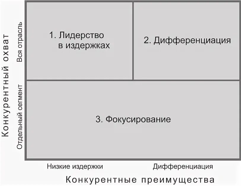 Дифференциация издержек. Эталонные стратегии Портера. Лидерство по издержкам дифференциация и фокусирование. Лидерство издержек по Портеру. Эталонные стратегии конкуренции.