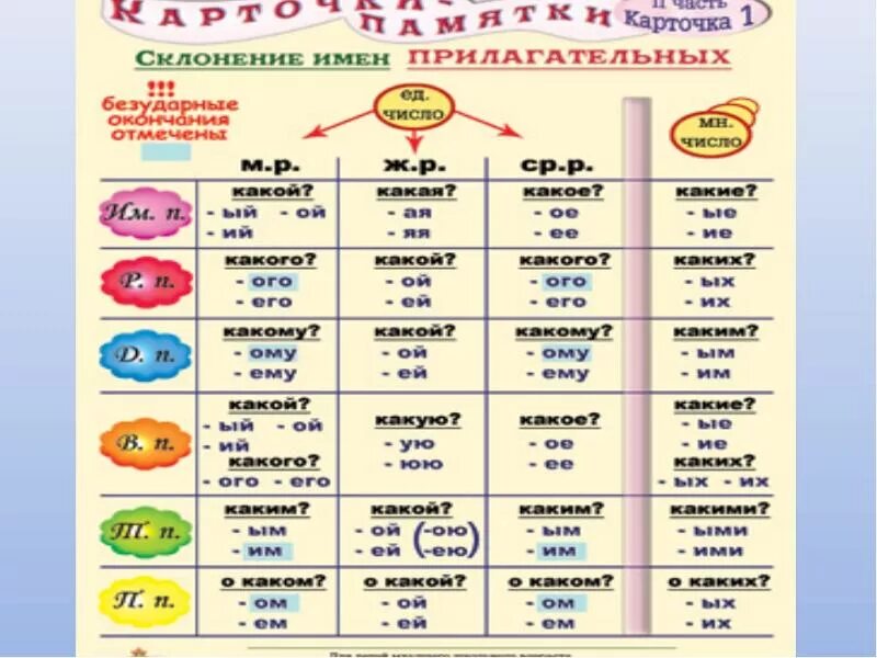 Падежные окончания имен прилагательных 4. Падежные окончания прилагательных 3 класс. Падежные окончания прилагательных 4. Окончания прилагательных в русском языке таблица. Множественное число имен прилагательных 4 класс карточки