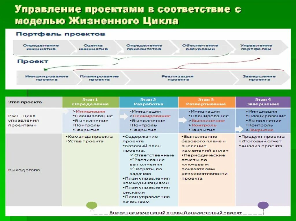 Проектный менеджмент презентация. Управление проектами. Управленческий проект. Управление проектами в строительстве. Особенности проектного менеджмента.