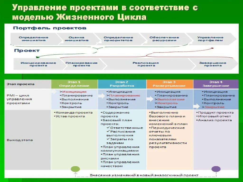 Управление проектами. Управленческий проект. Проектное управление. Особенности проектного менеджмента. Особенности проектного управления