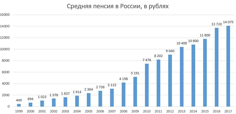 7 75 в рублях. Средний размер пенсии в России по годам. Средний размер пенсии в России по годам таблица. Средняя пенсия в РФ по годам. Средняя пенсия в России график.