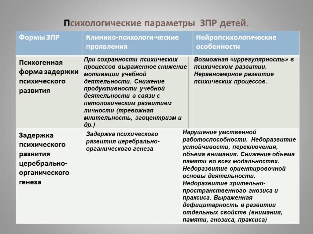 Задержка психического развития таблица. Задержка психического развития классификация. Психогенная форма ЗПР. Классификация ЗПР У детей таблица.