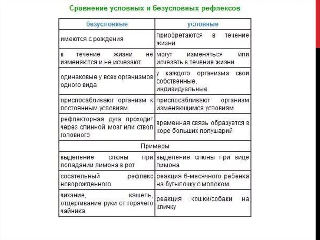 Приведите примеры условных и безусловных рефлексов