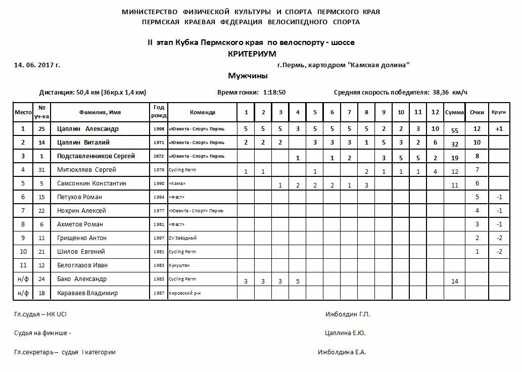 май финиш результаты