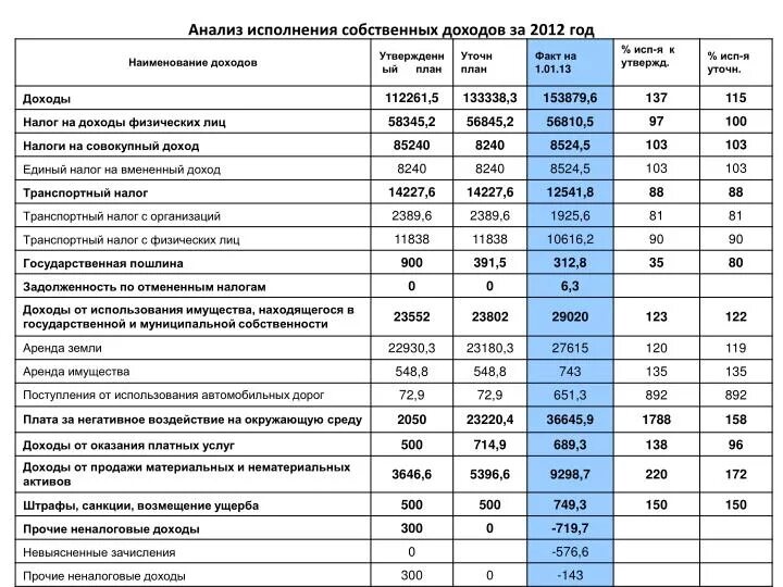 Налоги муниципальных учреждений. Анализ исполнения доходов бюджета муниципального района. Анализ исполнения собственных доходов бюджета. Анализ исполнения плана по доходам и расходам. Поступлений от использования имущества.