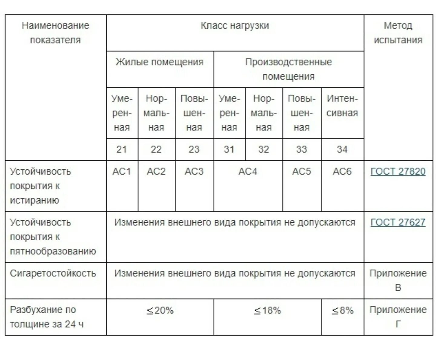 Класс прочности ламината таблица. Класс защиты ламината 33. Класс прочности ламината. Таблица классификации ламината.