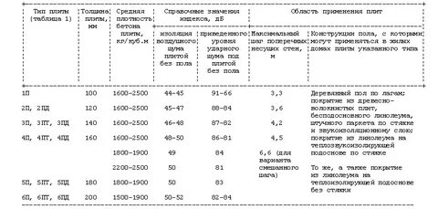 Индекс изоляции шума