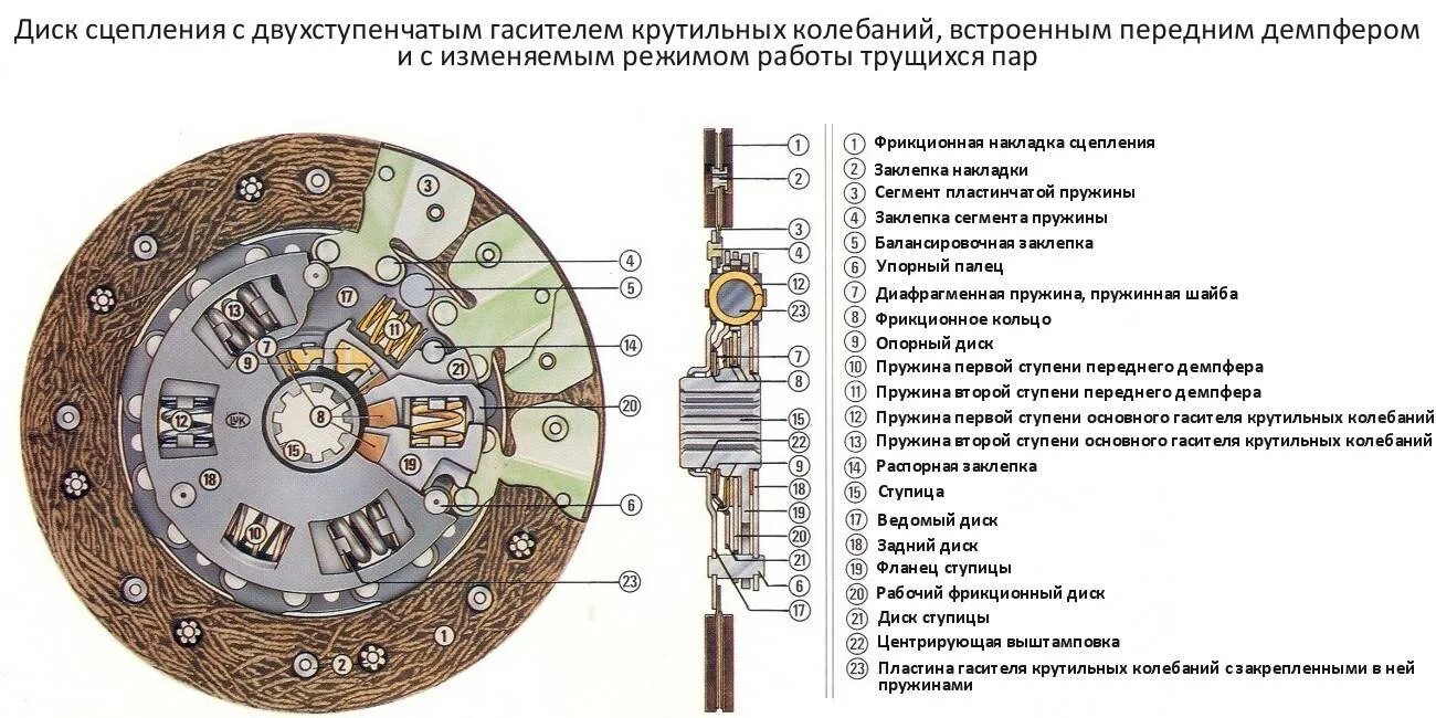 Почему ведет сцепление. Ведомый диск сцепления устройство. Конструкция нажимного диска сцепления. Ведомый диск сцепления конструкция. Ведомый диск сцепления ВАЗ 2110 чертеж.