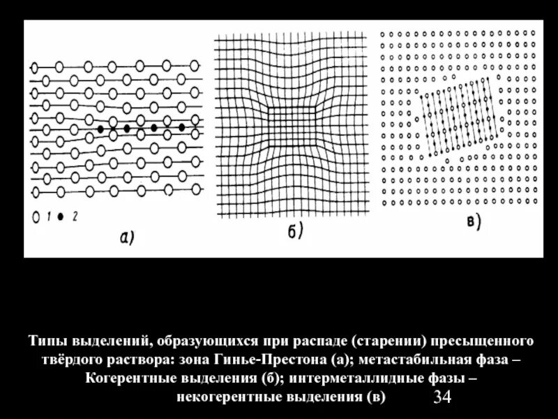 Зоны Гинье Престона алюминиевых сплавов. Образованием при старении зон Гинье-Престона. Некогерентные выделения. Когерентные и некогерентные выделения.