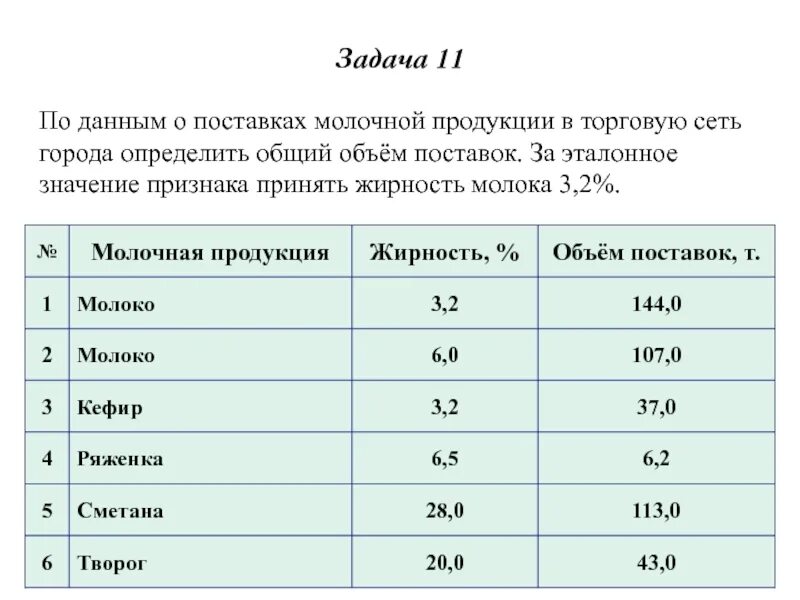 Общее количество простейших. Жирность молочной продукции. Объем кисломолочной продукции. Объем поставки продукции. Объем партии товара молоко.