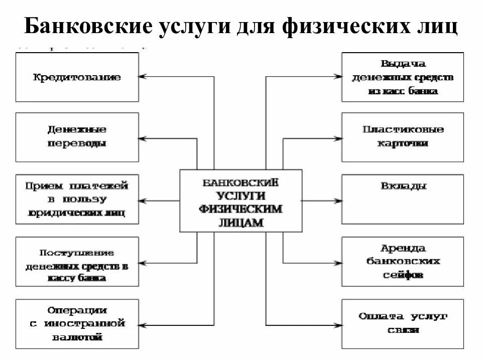 Классификация расчетно кассового обслуживания. Банковские услуги для физических лиц. Банковские услуги физическим лицам схема. Виды банковских услуг для физических лиц. Операции банков с физическими лицами