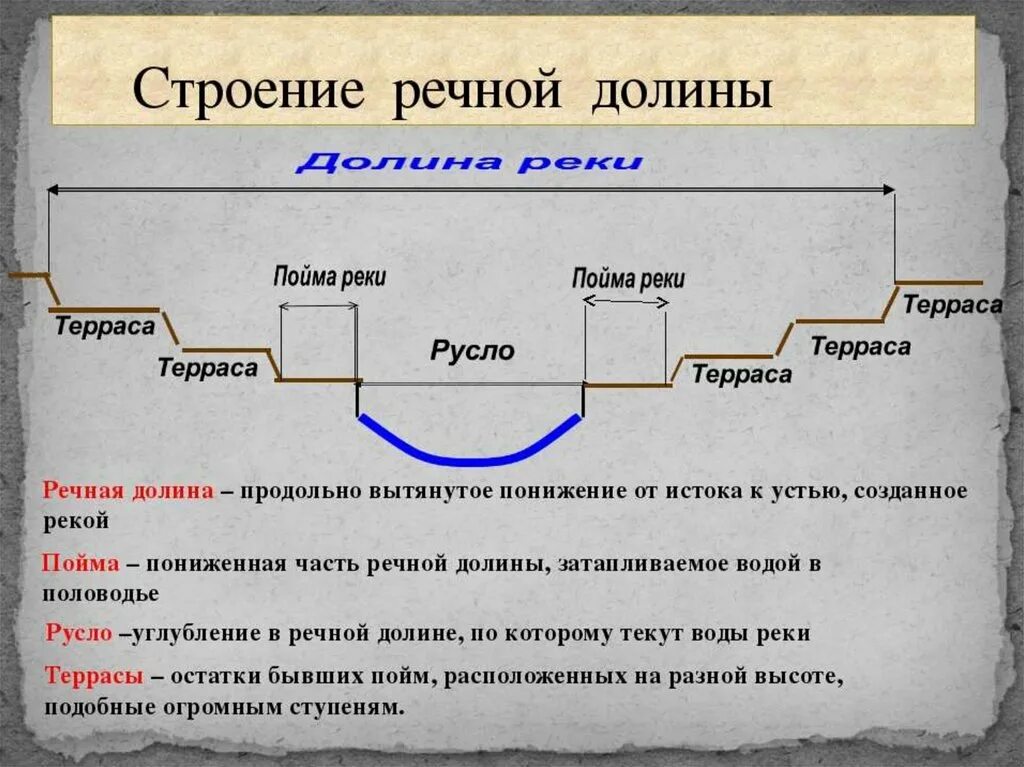 Выберите верное определение реки. Части Речной Долины схема. Строение Речной Долины. Строение Долины реки. Речная Долина.