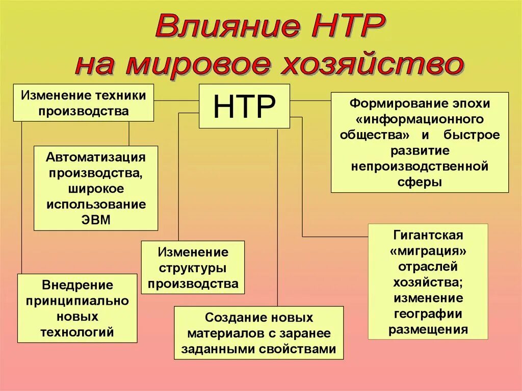 Какие изменения происходят в структуре хозяйства. Влияние НТР на мировое хозяйство 10 класс. Влияние научно-технической революции на развитие мирового хозяйства. Территориальная структура мирового хозяйства 10 класс география. География отраслей мирового хозяйства 10 класс.