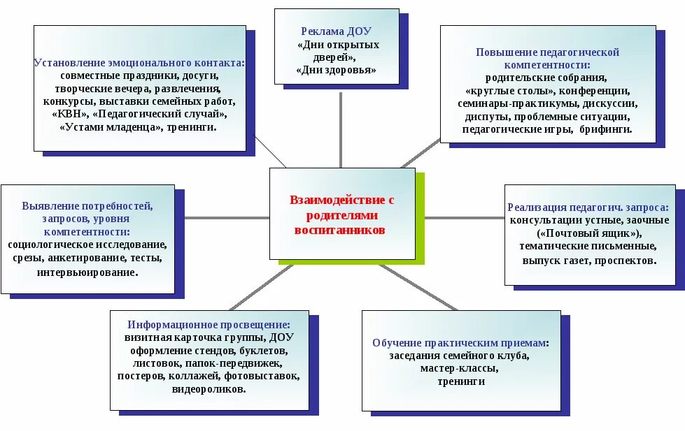 Взаимодействие ДОУ С семьями воспитанников. Работа с родителями схема. Схема взаимодействия воспитателя с родителями в ДОУ. Этапы взаимодействия с родителями в ДОУ. Проблемы организации дошкольной организации