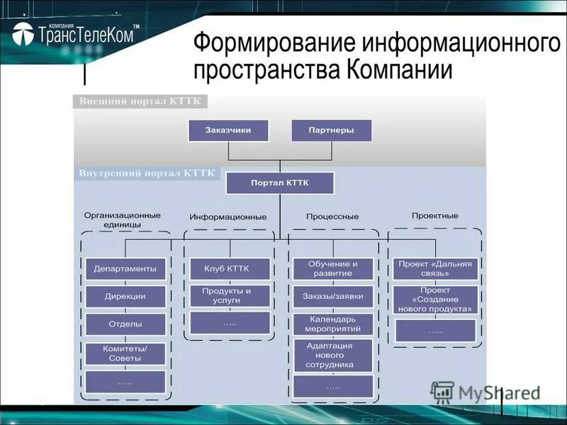 Формирование информационного пространства. Формирование информационного пространства