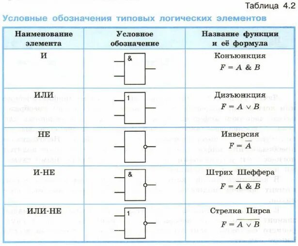 Условная операция логические операции. Схемы логических операций. 2 Или-не таблица истинности. Обозначение логики на схемах. Условные обозначения типовых логических элементов.