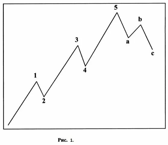 Волновая теория эллиотта. Волновая теория Эллиотта Фибоначчи. Волны Эллиота и Фибоначчи. Пяти волновая теория Эллиотта. Коррекционные волны Эллиота и Фибоначчи.