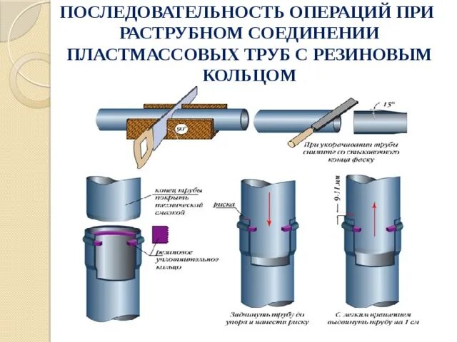 Последовательность соединения пластмассовых труб. Соединение пластмассовых канализационных труб. Подвижное соединение труб. Способы соединения канализационных труб.