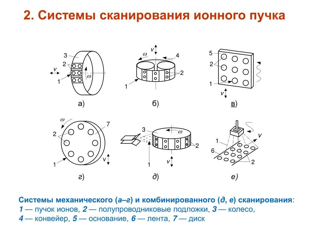 Ионный пучок. Дисковая система сканирования ионного пучка. Схема установки для ионного легирования. Пучок ионов. Пучок ионов попадает в камеру