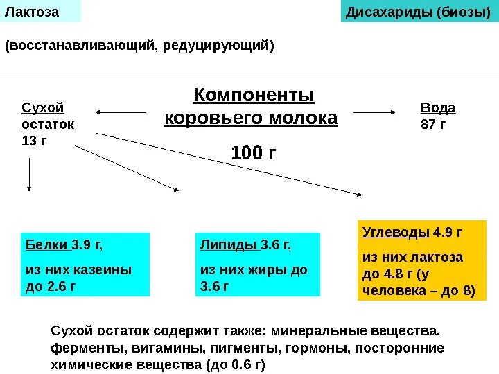 Каков средний химический состав коровьего молока. Содержание сомо в молоке. Сомо и сухие вещества в молоке. Вязкость сгущенного молока. Плотность сгущенного молока.
