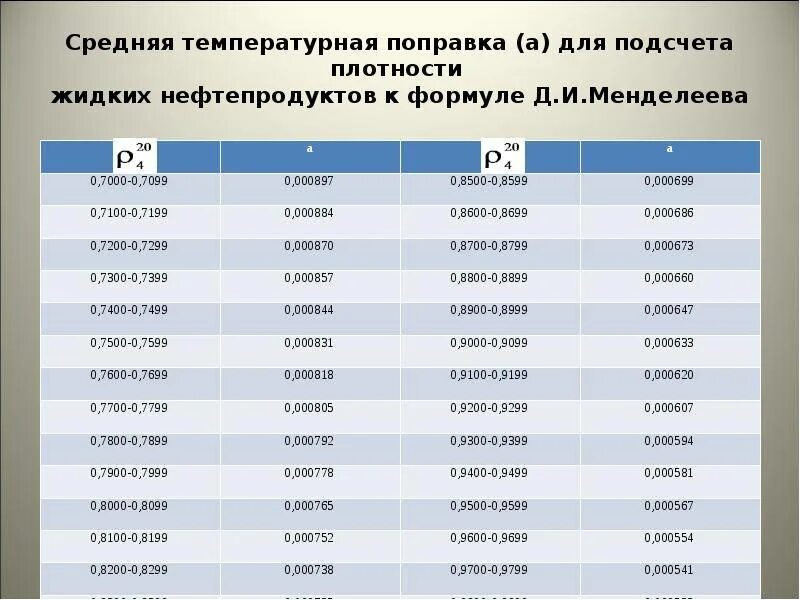 Изменение плотности от температуры. Таблица температур дизельного топлива. Таблица плотности нефтепродуктов в зависимости от температуры при 15. Изменение плотности дизельного топлива от температуры таблица. Плотность дизельного топлива при 15 градусах.