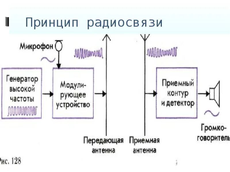 Принцип работы современных. Блок схема основных принципов радиосвязи. блок схема принципа радиосвязи. принцип работы радиосвязи физика. принцип работы радиосвязи схема.
