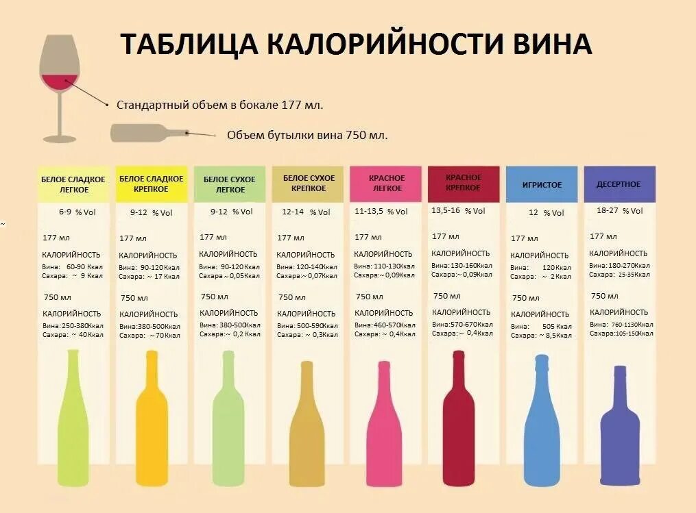 Сколько ккал в бутылке вина