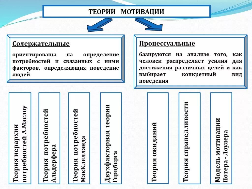 Содержательные и процессуальные теории мотивации. Современные теории мотивации содержательные. Содержательные теории и процессуальные теории мотивации. Содержательные теории мотивации психология.