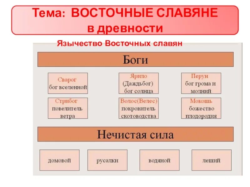 Восточные славяне в древности. Занятия восточных славян. Занятия восточных славян в древности. Занятия восточных славян 6 класс.