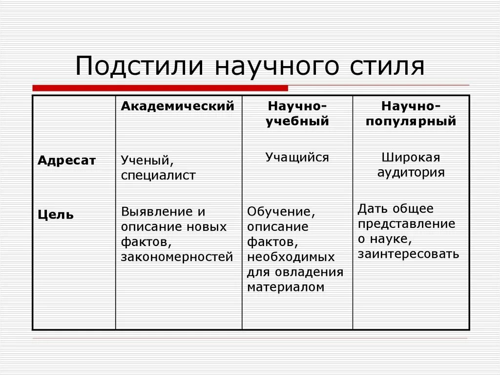 Конспект научные жанры. Сфера употребления научного стиля речи таблица. Научно популярный стиль таблица. Стилистика научной речи. Подстили научного стиля.