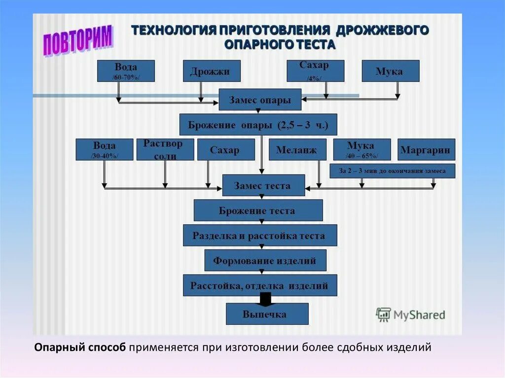 Технологическая схема дрожжевого опарного теста. Схема приготовления дрожжевого опарного теста. Технологическая схема приготовления дрожжевого безопарного теста. Тесто опарным способом технологическая схема.