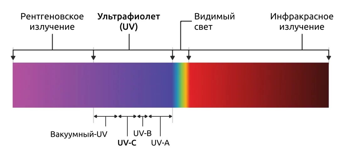 Ультрафиолетовый диапазон электромагнитных