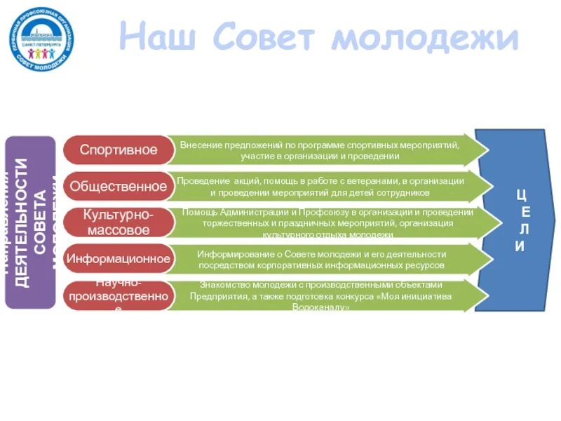 Цели совета молодежи на предприятии. Совет молодёжи направления деятельности. Направления работы молодежного совета. Структура совета молодежи.