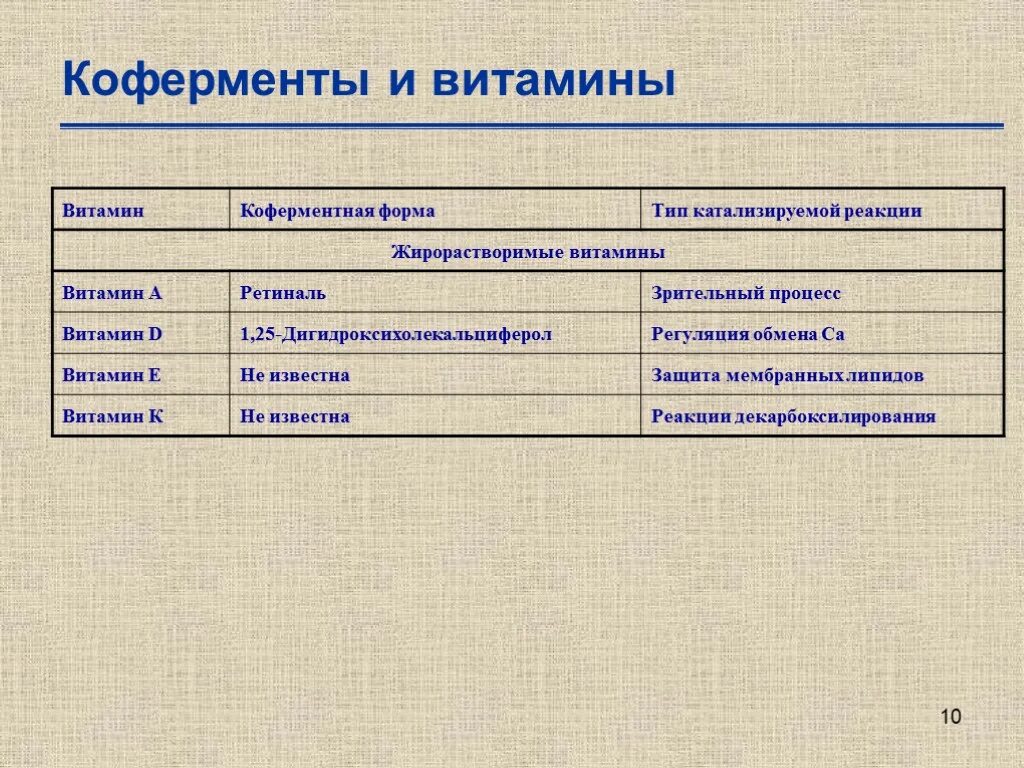 Коферменты жирорастворимых витаминов. Коферментные функции витаминов (в1, в2, в3, в5, в6).. Коферменты производные водорастворимых витаминов таблица. Жирорастворимые витамины ферменты коферменты. Коферментные функции витаминов