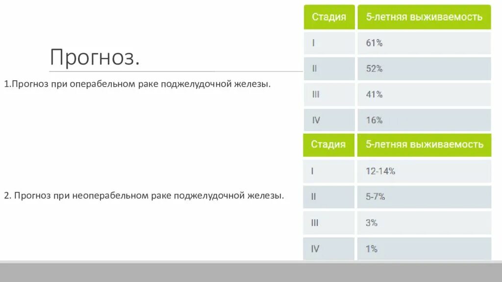 3 стадия рака прогноз жизни. Статистика опухолей поджелудочной железы. продолжительность жизни при опухоли поджелудочной железы. опухоли поджелудочной железы статистика по возрасту. карцинома поджелудочной железы выживаемость.