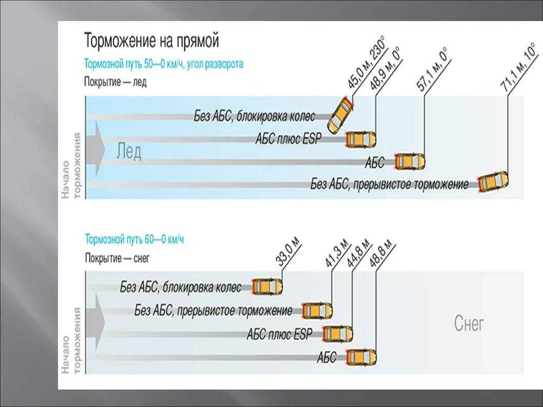 Тормозной путь с системой ABS автомобиля. Тормозной путь легкового автомобиля с АБС И без АБС. Тормозной путь с АБС И без разница. Путь торможения с АБС И без АБС. Сравни абс