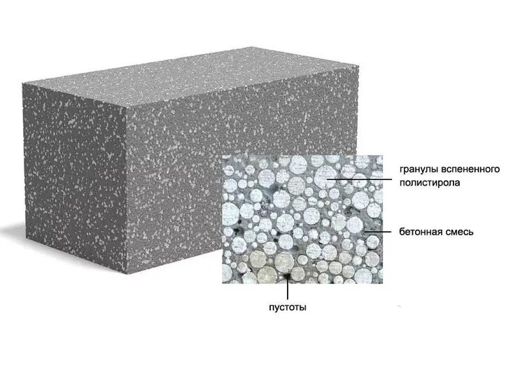 Полистиролбетон d150. Бетон полистирол полистиролбетон блоки. Полистиролбетонные блоки 300:400:600. Пенополистиролбетон d400. Легкий пористый бетон