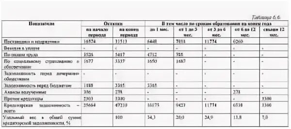 Анализ дебиторской задолженности таблица. Структура дебиторской задолженности таблица пример заполнения. Форма расшифровки дебиторской и кредиторской задолженности. Таблица анализ дебиторской и кредиторской задолженности в балансе.