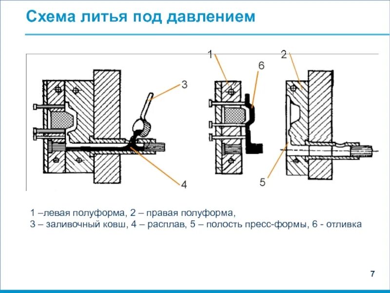 Схемы процесса литья под давлением на машине. Литейная машина hts 400 40. Литье под давлением 1100. Литье под давлением с холодной камерой прессования. Применение литья под давлением.