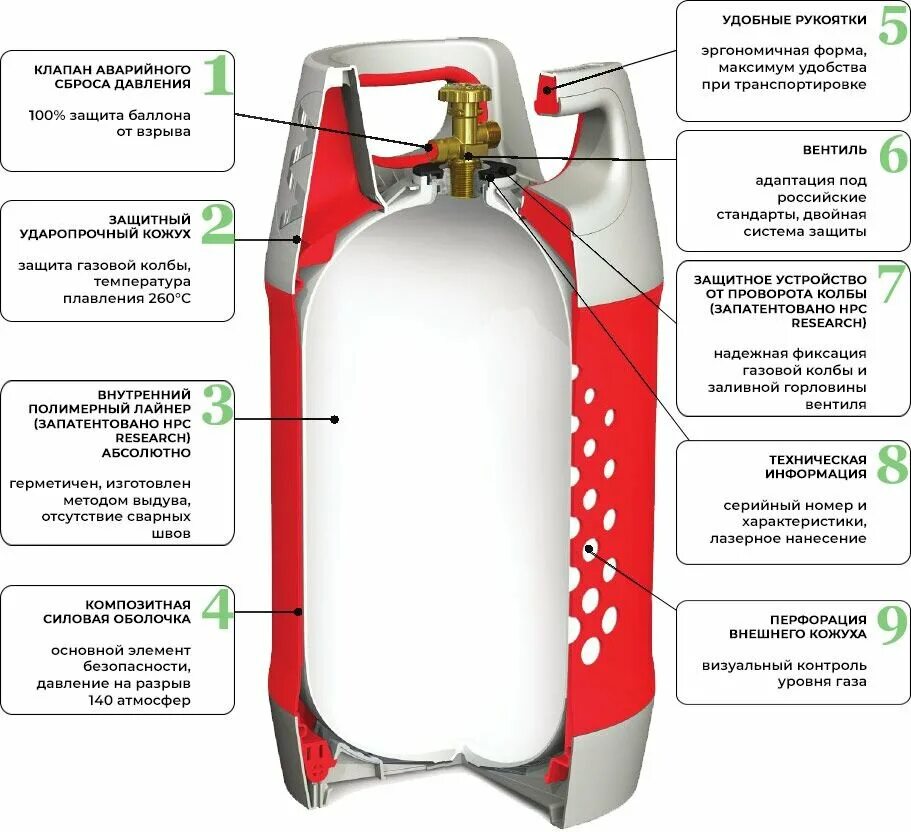 Gas композитный газовый баллон. Габариты композитных газовых баллонов. Устройство бытового газового баллона 50 литров. Баллон газовый композитный 24.