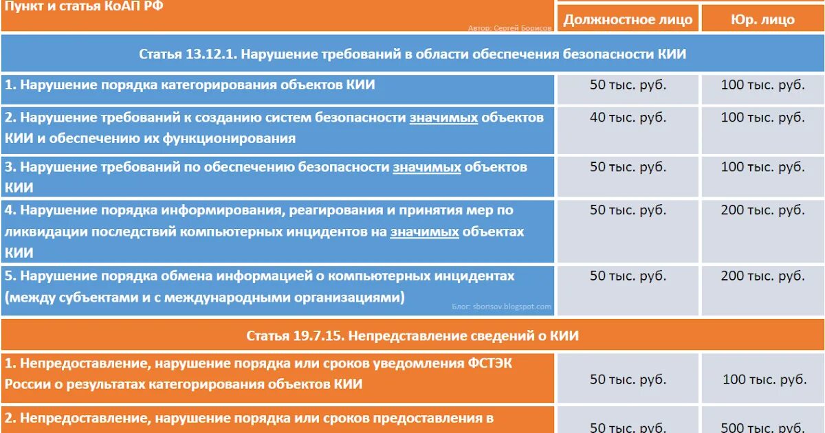 Сроки категорирования объекта. Штрафы за неисполнение. Штрафы за несоблюдение информационной безопасности. Административные штрафы перечень. Штраф за нарушение тре.