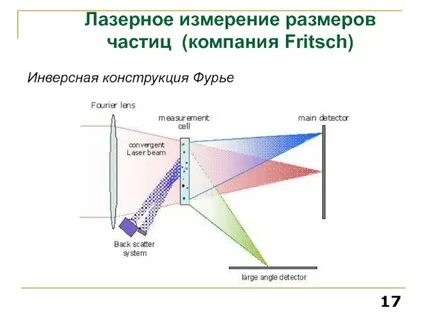 Измерение частиц