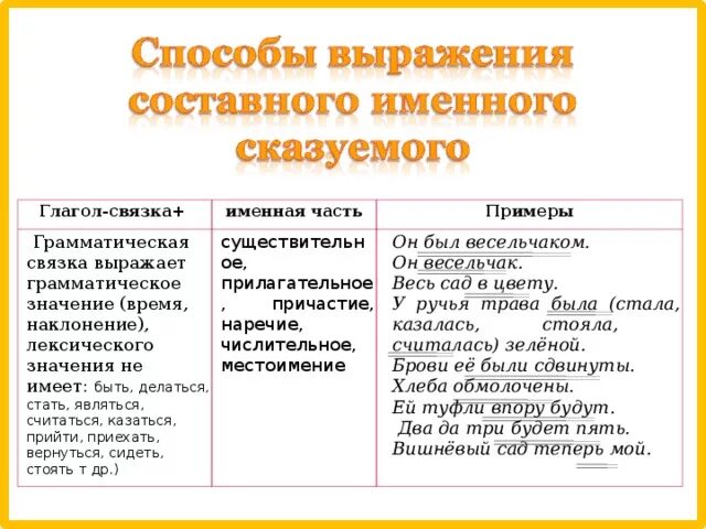 Глагол связка выражает. Глаголы связки в составном именном сказуемом. Способы выражения составного глагольного сказуемого. Способы выражения составного именного сказуемого. Способы выраженря составного именного Сказ.